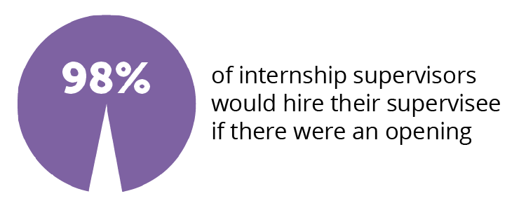 98% of internship supervisors would hire their supervisee if there were an opening