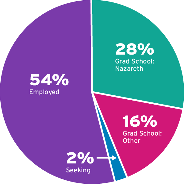 After graduation: 54% employed; 28% in grad school at Naz; 16% in other grad school; 2% seeking