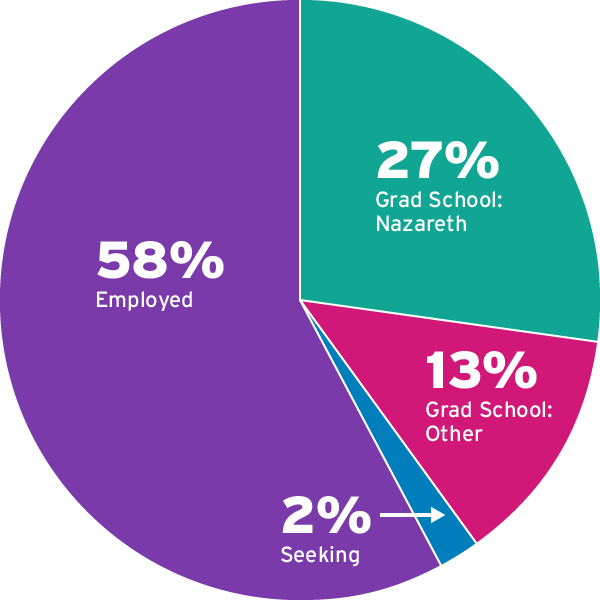 After graduation: 58% employed; 27% in grad school at Naz; 13% in other grad school; 2% seeking