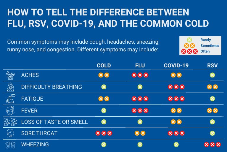 Chart lists how symptoms like aches, fatigue, fever differ for different conditions