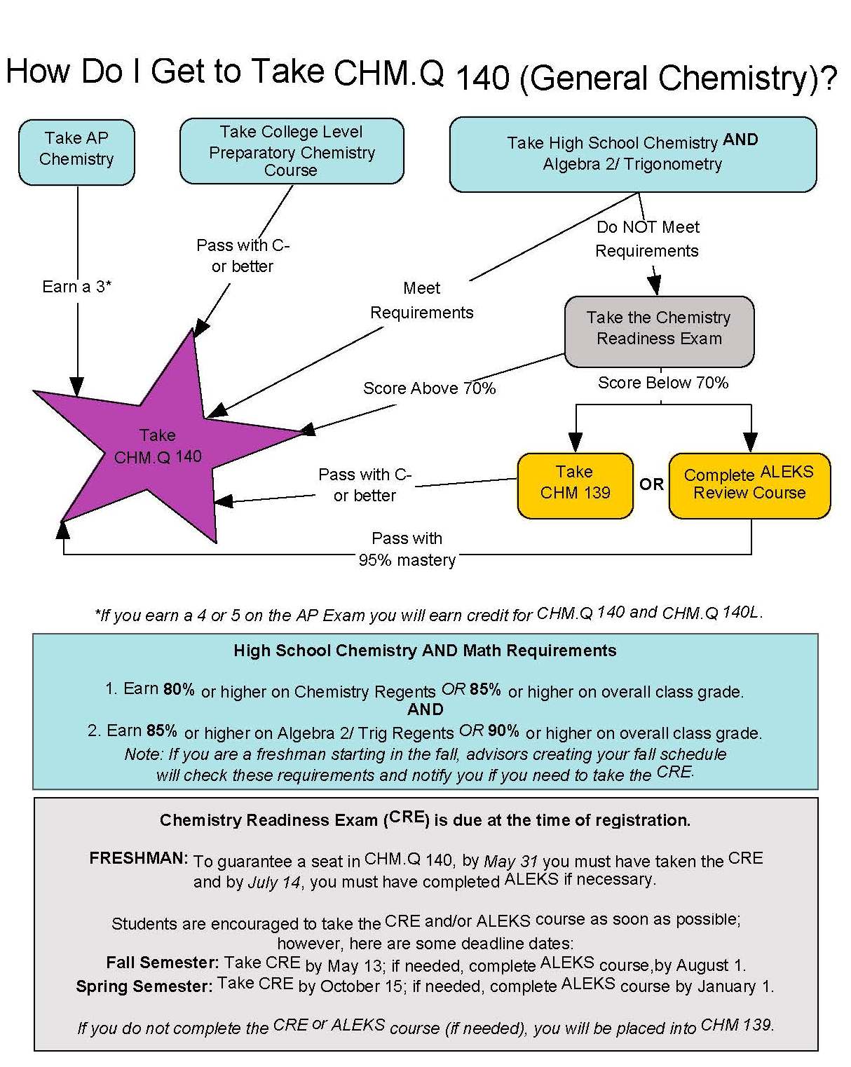 www.naz.edu :: CHM.Q 140 Eligibility