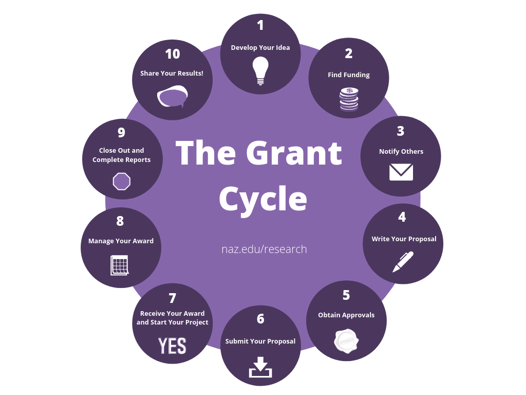Grant Life Cycle