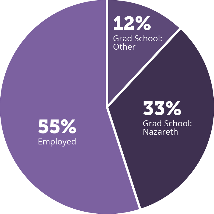 www.naz.edu :: Student Outcomes