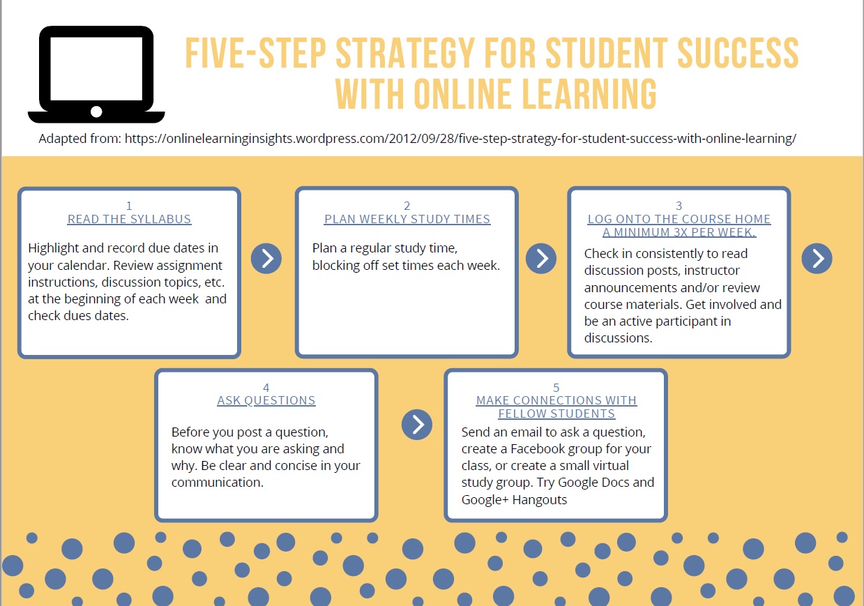 5 step strategy for online learning